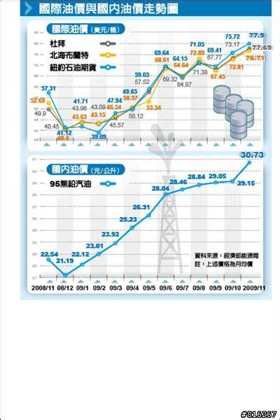 台灣油價歷史圖|台灣中油全球資訊網